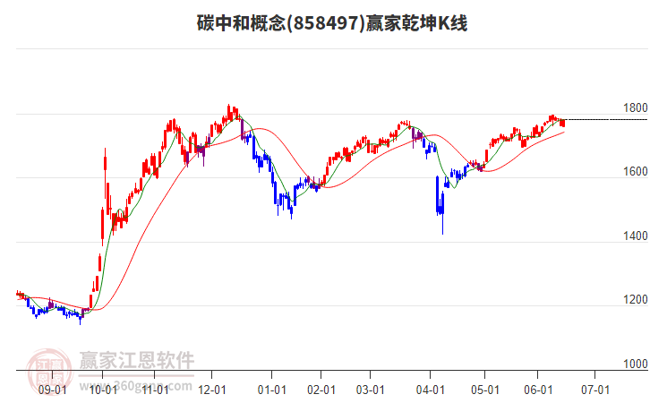 858497碳中和贏家乾坤K線工具 858497碳中和贏家乾坤K線工具