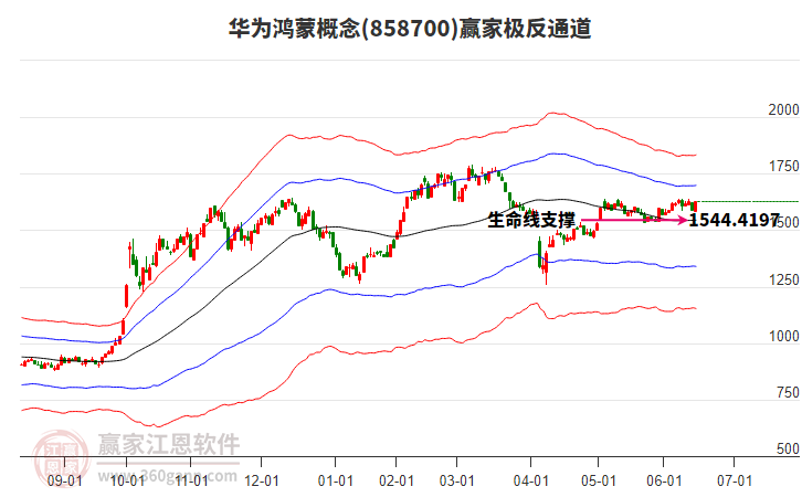 858700華為鴻蒙贏家極反通道工具