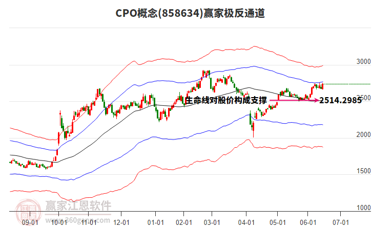 858634CPO贏家極反通道工具