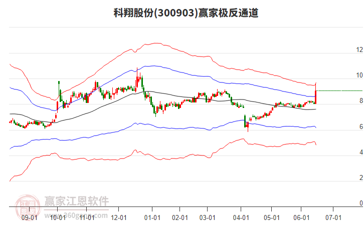 300903科翔股份贏家極反通道工具