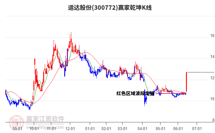 300772運達股份贏家乾坤K線工具 300772運達股份贏家乾坤K線工具