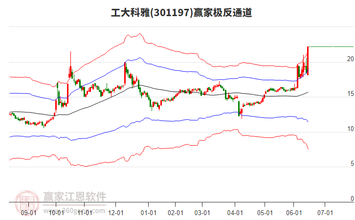 301197工大科雅贏家極反通道工具