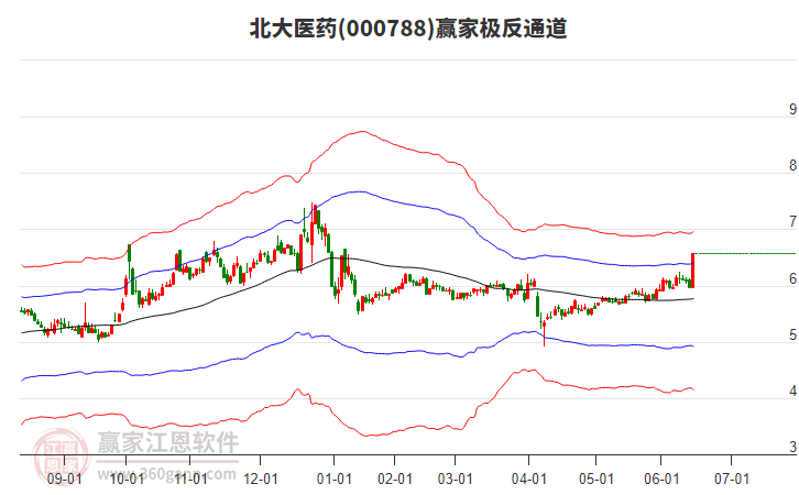 000788北大醫(yī)藥贏家極反通道工具