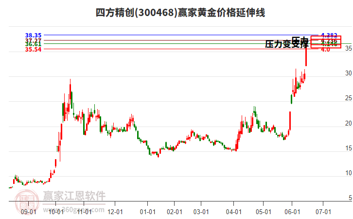 300468四方精創(chuàng)黃金價格延伸線工具