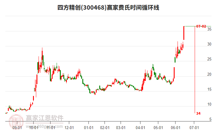 300468四方精創(chuàng)費氏時間循環(huán)線工具