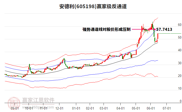 605198安德利贏家極反通道工具