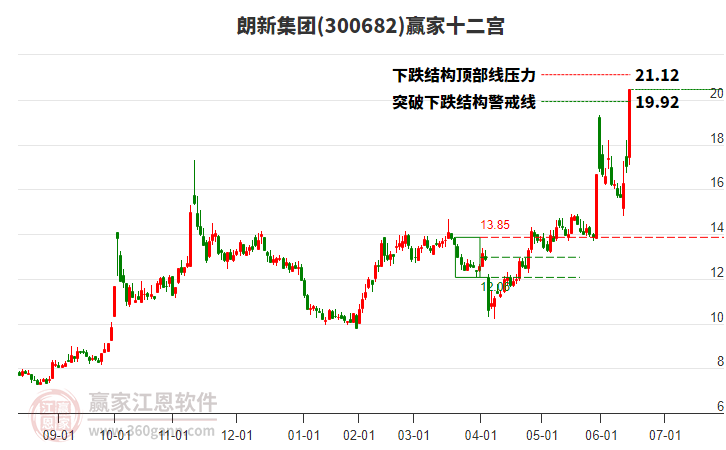 300682朗新集團(tuán)贏家十二宮工具 300682朗新集團(tuán)贏家十二宮工具