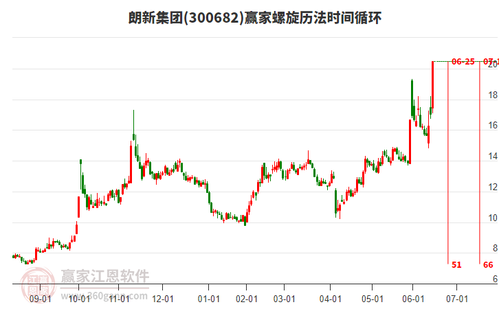 300682朗新集團(tuán)螺旋歷法時間循環(huán)工具 300682朗新集團(tuán)螺旋歷法時間循環(huán)工具