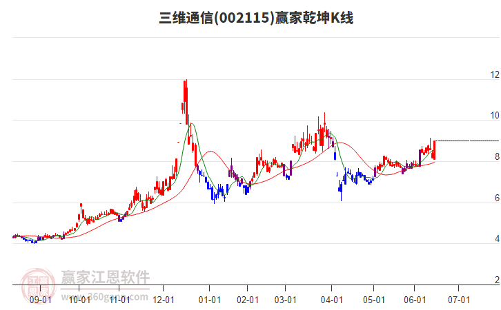 002115三維通信贏家乾坤K線工具