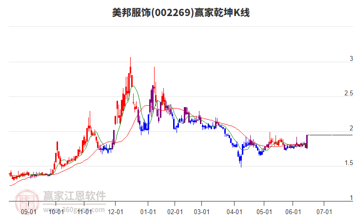 002269美邦服飾贏家乾坤K線工具