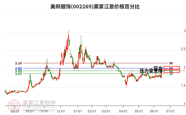 002269美邦服飾江恩價格百分比工具