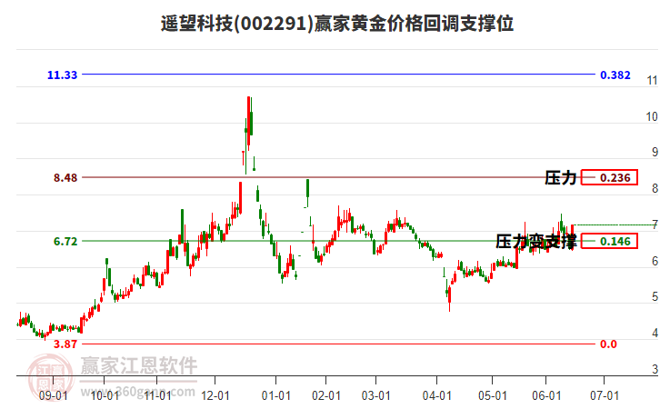 002291遙望科技黃金價格回調支撐位工具 002291遙望科技黃金價格回調支撐位工具