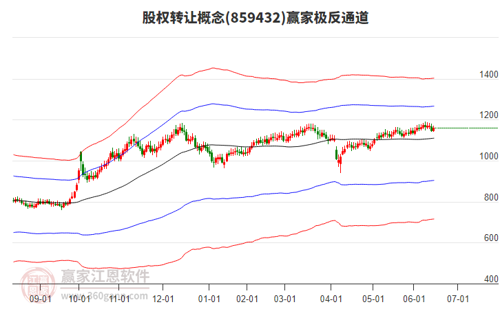 859432股權(quán)轉(zhuǎn)讓贏家極反通道工具