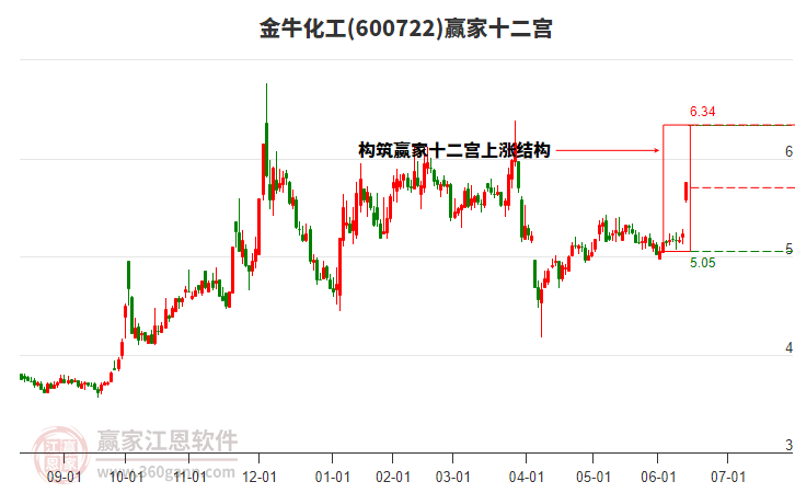 600722金?；ぺA家十二宮工具