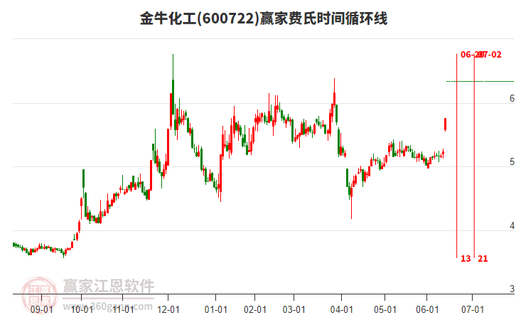 600722金?；べM氏時間循環(huán)線工具