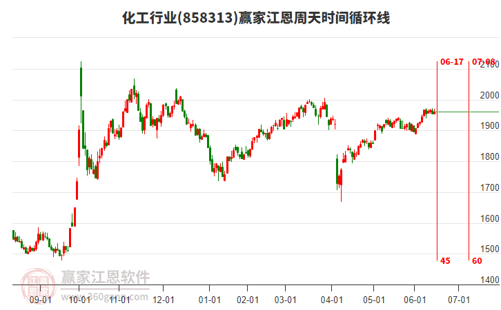 化工行業(yè)江恩周天時間循環(huán)線工具 化工行業(yè)江恩周天時間循環(huán)線工具