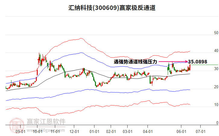 300609匯納科技贏家極反通道工具 300609匯納科技贏家極反通道工具