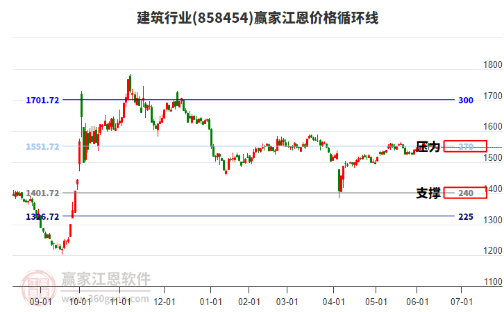 建筑行業(yè)江恩價(jià)格循環(huán)線工具