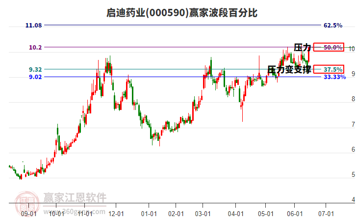 000590啟迪藥業(yè)波段百分比工具