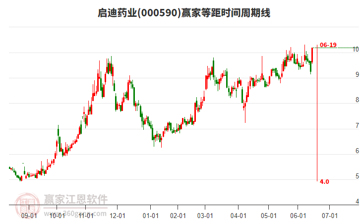 000590啟迪藥業(yè)等距時(shí)間周期線工具