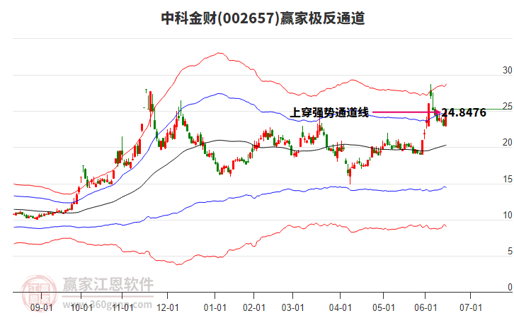 002657中科金財(cái)贏家極反通道工具