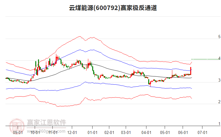 600792云煤能源贏家極反通道工具 600792云煤能源贏家極反通道工具