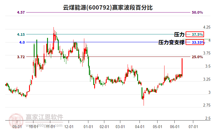 600792云煤能源波段百分比工具 600792云煤能源波段百分比工具