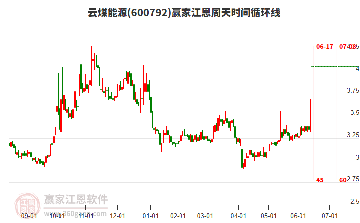 600792云煤能源江恩周天時(shí)間循環(huán)線工具 600792云煤能源江恩周天時(shí)間循環(huán)線工具