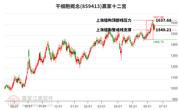 859413干細(xì)胞贏家十二宮工具