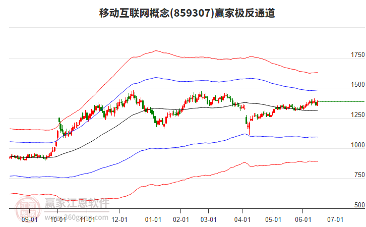 859307移動(dòng)互聯(lián)網(wǎng)贏家極反通道工具
