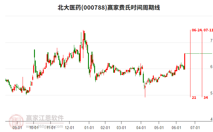 000788北大醫(yī)藥費(fèi)氏時(shí)間周期線工具