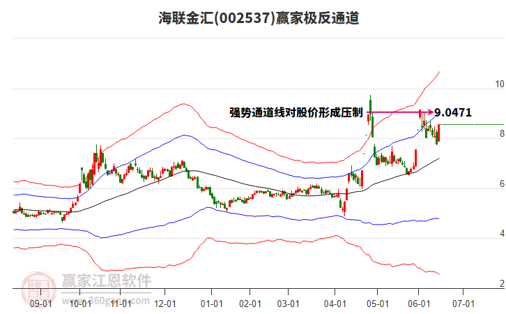 002537海聯(lián)金匯贏家極反通道工具