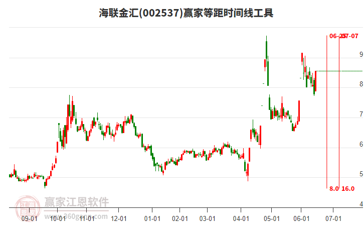 002537海聯(lián)金匯等距時間周期線工具
