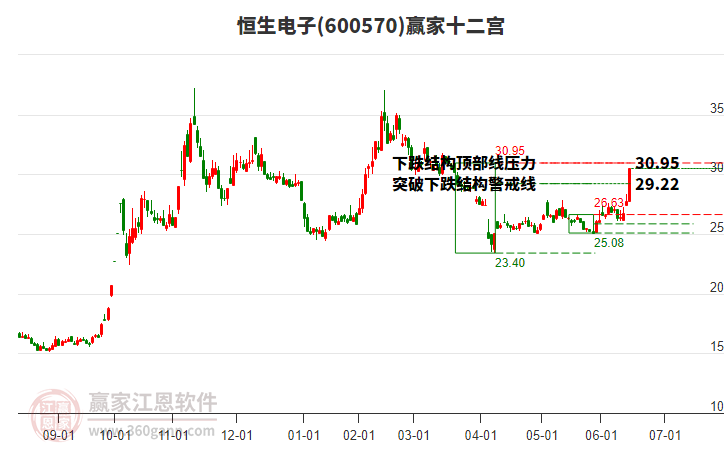600570恒生電子贏家十二宮工具