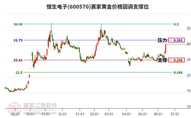 600570恒生電子黃金價(jià)格回調(diào)支撐位工具