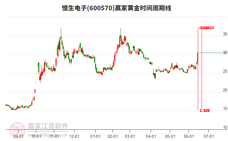600570恒生電子黃金時(shí)間周期線工具