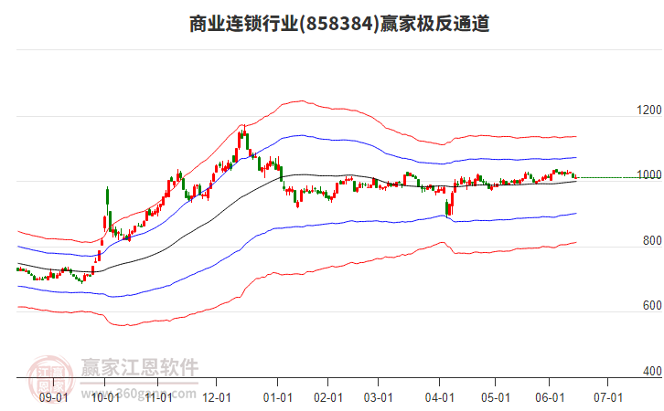 858384商業(yè)連鎖贏家極反通道工具