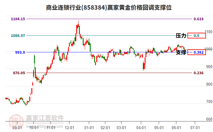 商業(yè)連鎖行業(yè)黃金價(jià)格回調(diào)支撐位工具