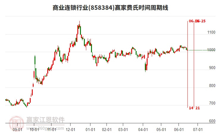 商業(yè)連鎖行業(yè)費(fèi)氏時(shí)間周期線工具
