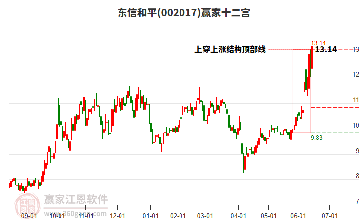 002017东信和平赢家十二宫工具