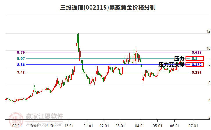 002115三維通信黃金價格分割工具
