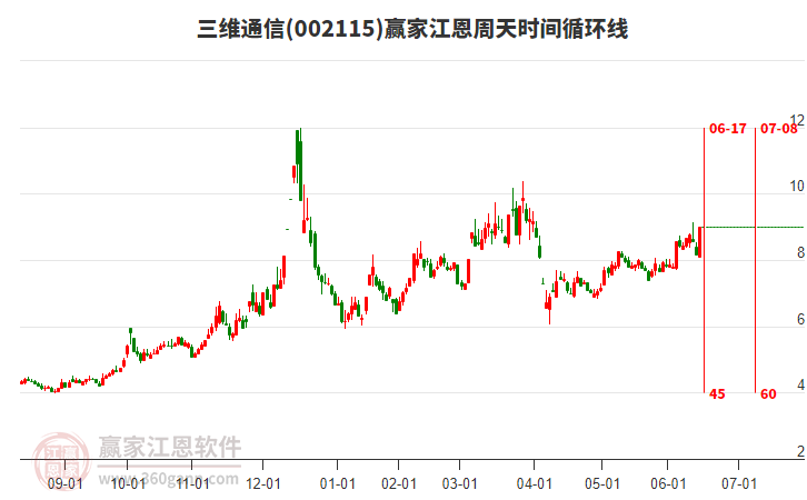 002115三維通信江恩周天時間循環(huán)線工具