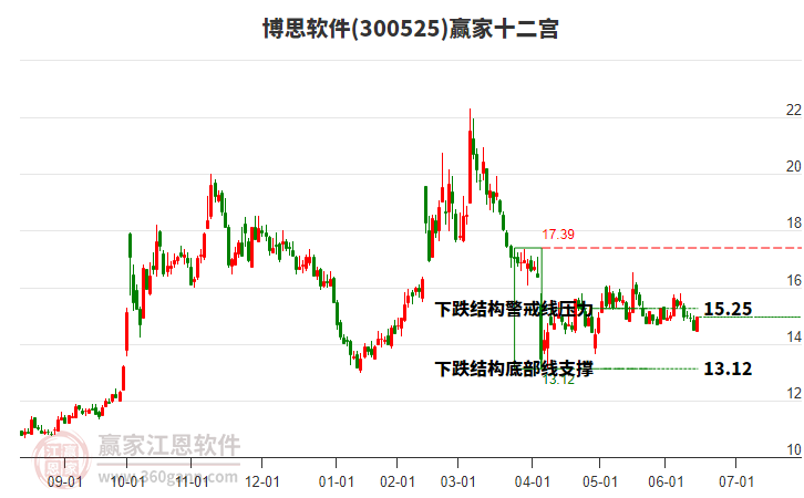300525博思軟件贏家十二宮工具