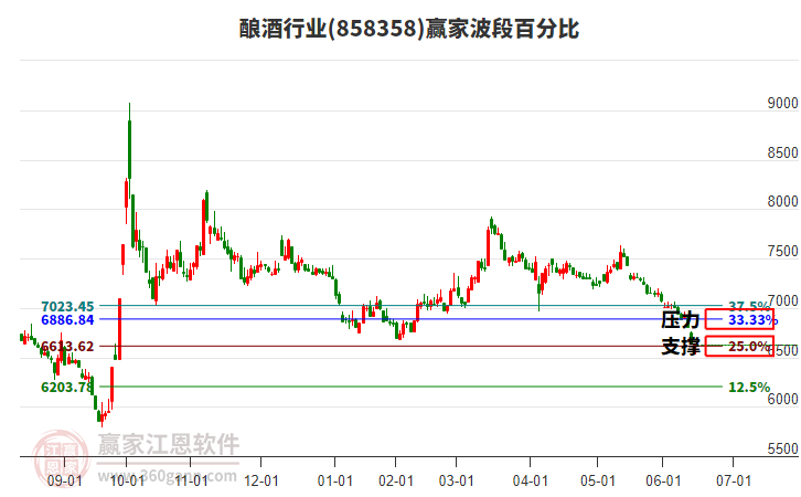 釀酒行業(yè)贏家波段百分比工具 釀酒行業(yè)贏家波段百分比工具