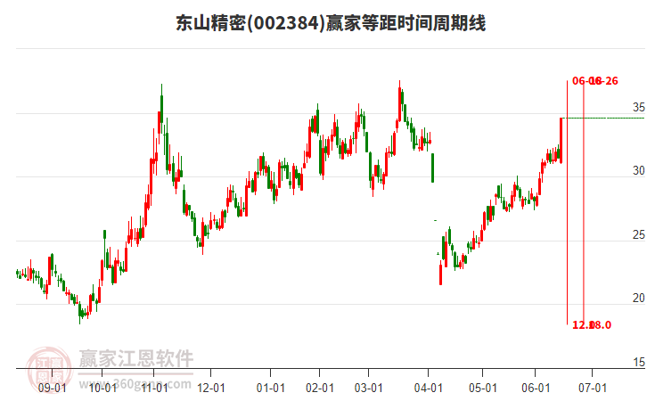 002384東山精密等距時間周期線工具