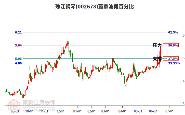 002678珠江鋼琴波段百分比工具