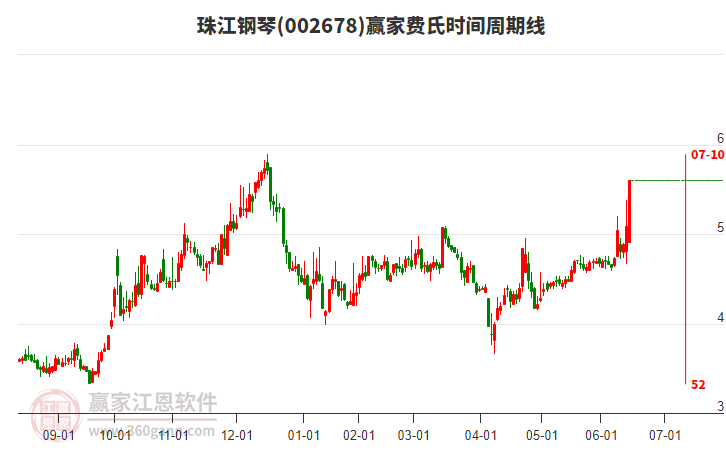 002678珠江鋼琴費(fèi)氏時間周期線工具