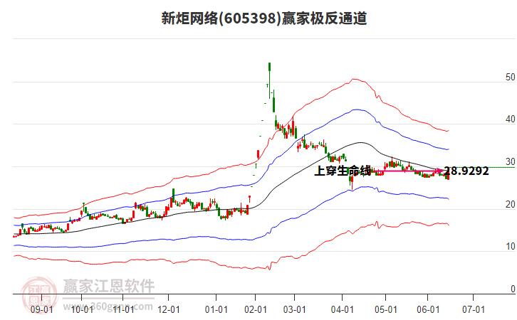 周三新炬网络(605398)大幅上涨6.14%，所属数据中心概念3日涨幅1.92%
