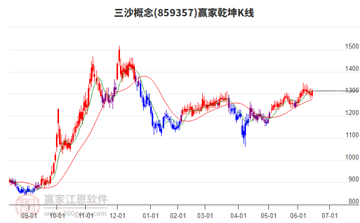 859357三沙贏家乾坤K線工具 859357三沙贏家乾坤K線工具