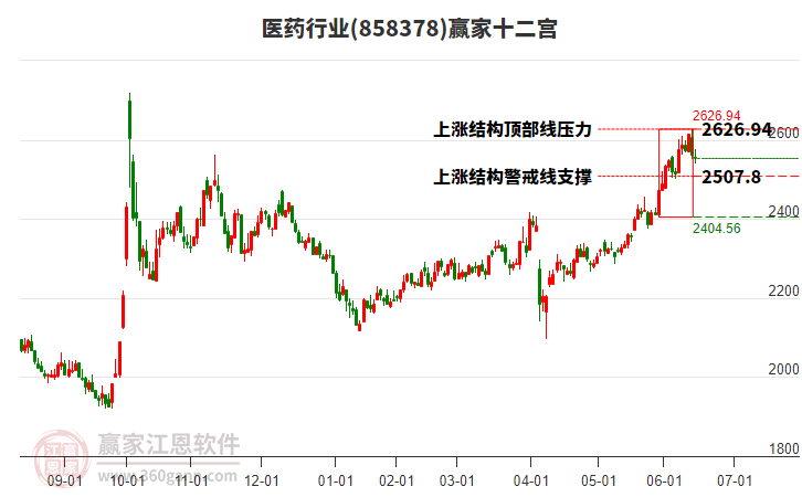 858378醫(yī)藥贏家十二宮工具